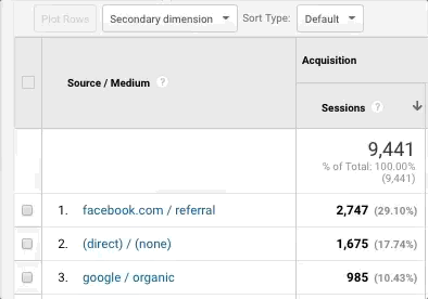 Secondary dimension in Google Analytics
