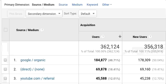 Changing primary dimension in Google Analytics