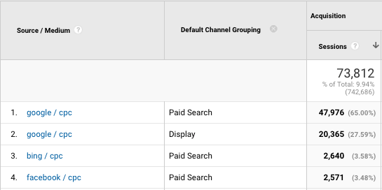 Default channel grouping cpc in Google Analytics