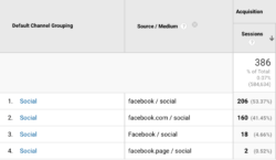 14 Common Mistakes With UTM Tags (and How to Avoid Them)