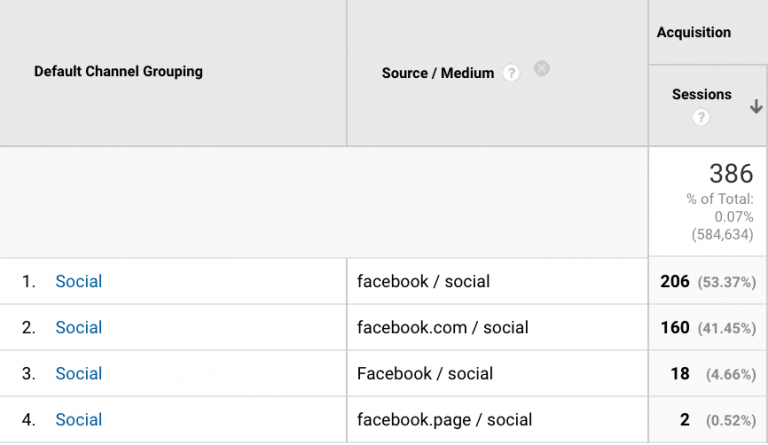14 Common Mistakes With UTM Tags (and How to Avoid Them)
