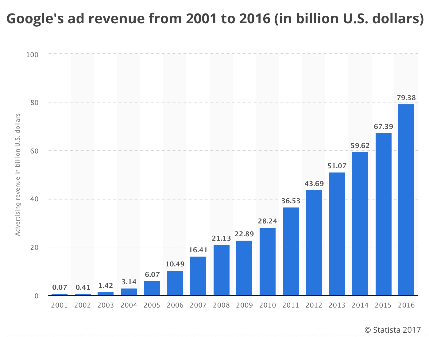 google revenue