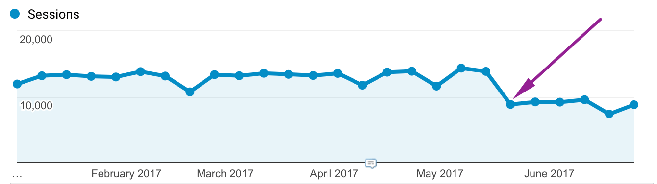 sudden drop in website traffic