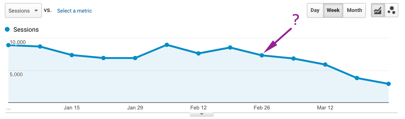 website’s traffic drop