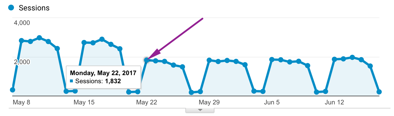 website traffic has dropped significantly