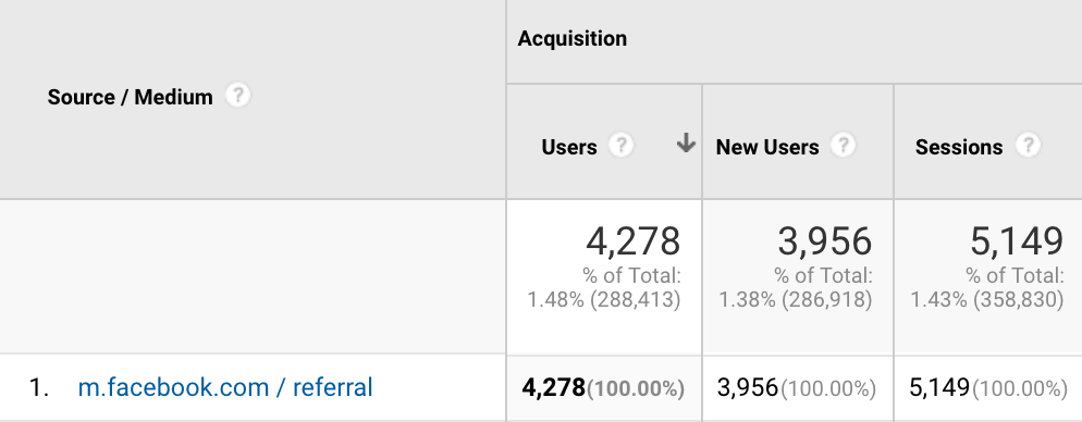 What is m.facebook.com / referral in Google Analytics?