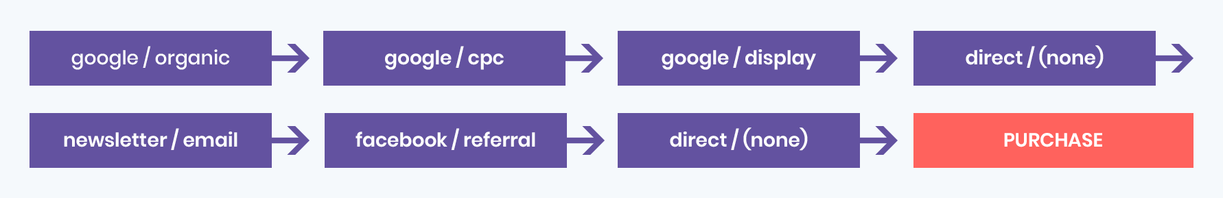 Conversion Funnel