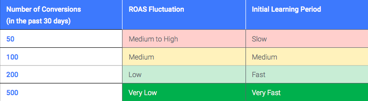 Recommended Number of Conversions for Target ROAS