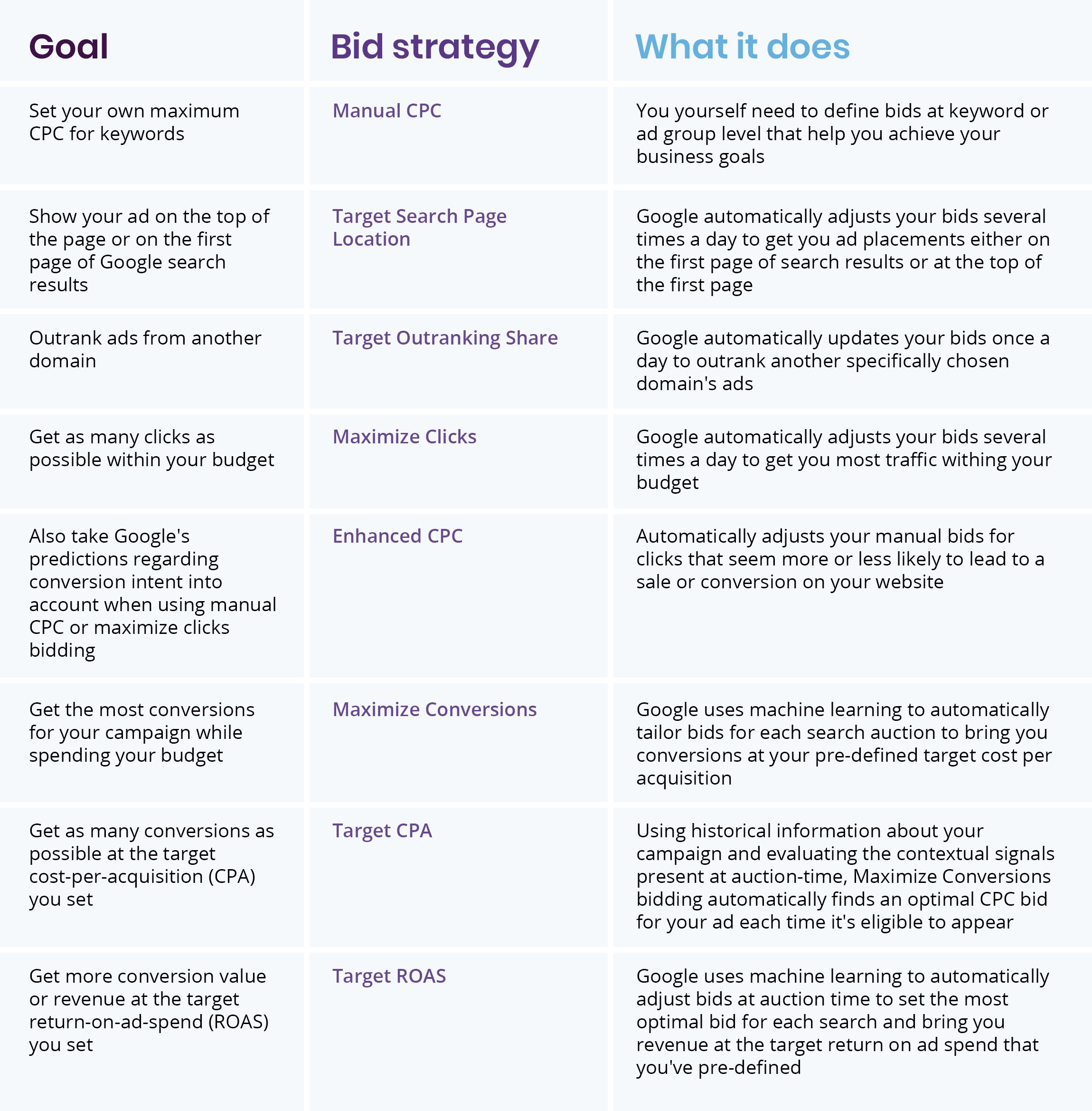 Google Bidding Strategies